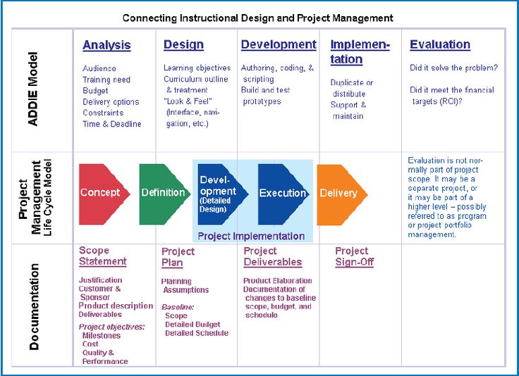 project management for instructional design in higher education